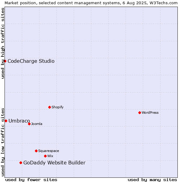 Market position of GoDaddy Website Builder vs. Umbraco vs. CodeCharge Studio