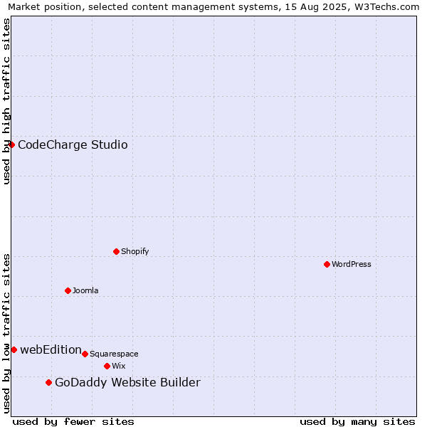 Market position of GoDaddy Website Builder vs. webEdition vs. CodeCharge Studio