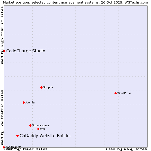 Market position of GoDaddy Website Builder vs. CodeCharge Studio vs. Yo!Kart