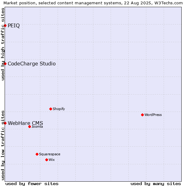 Market position of CodeCharge Studio vs. PEIQ vs. WebHare CMS