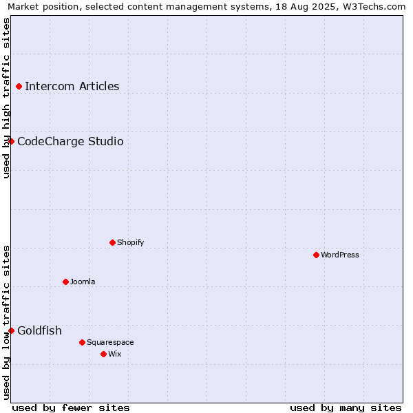 Market position of Intercom Articles vs. Goldfish vs. CodeCharge Studio