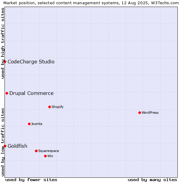 Market position of Drupal Commerce vs. Goldfish vs. CodeCharge Studio