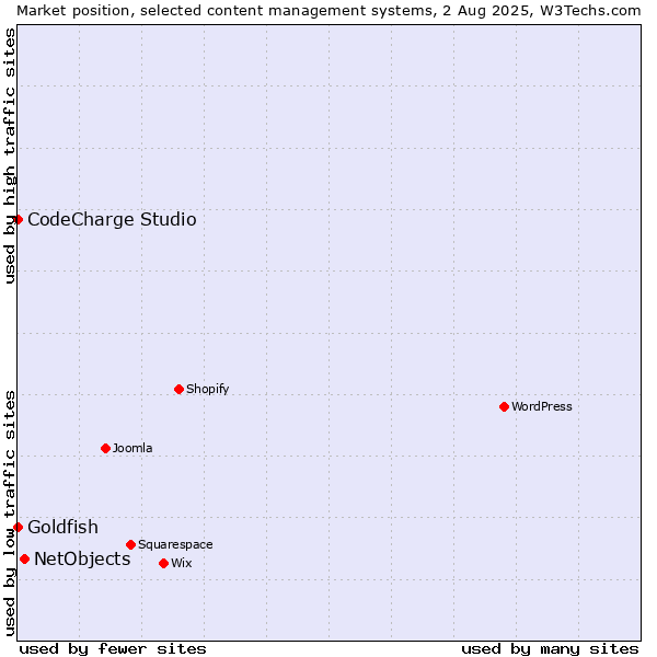 Market position of NetObjects vs. Goldfish vs. CodeCharge Studio