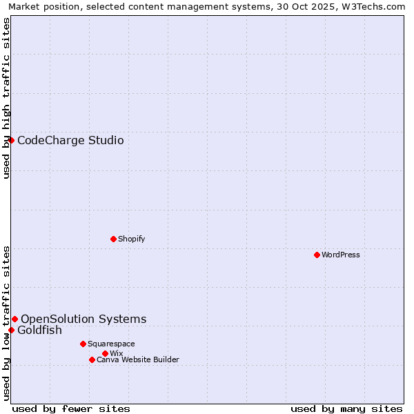 Market position of OpenSolution Systems vs. Goldfish vs. CodeCharge Studio