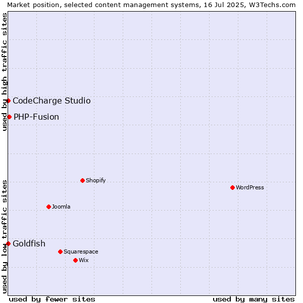 Market position of PHP-Fusion vs. Goldfish vs. CodeCharge Studio