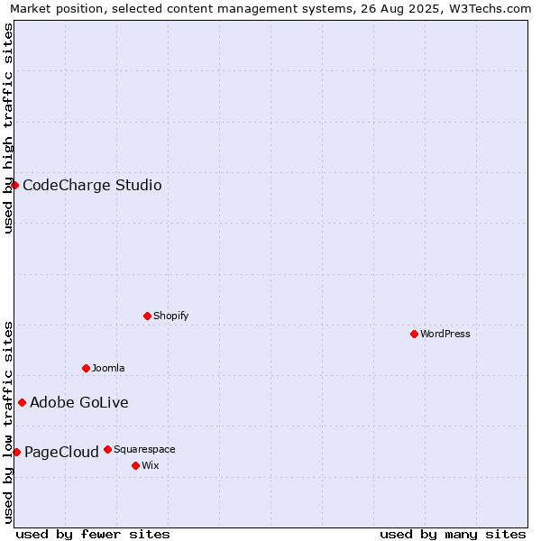 Market position of Adobe GoLive vs. PageCloud vs. CodeCharge Studio
