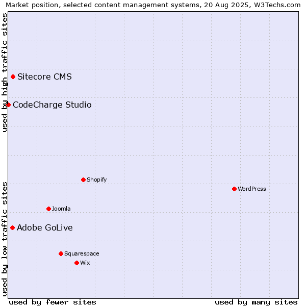 Market position of Sitecore CMS vs. Adobe GoLive vs. CodeCharge Studio