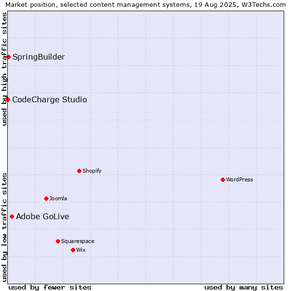 Market position of Adobe GoLive vs. SpringBuilder vs. CodeCharge Studio