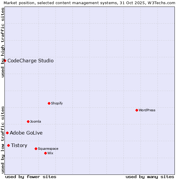 Market position of Tistory vs. Adobe GoLive vs. CodeCharge Studio