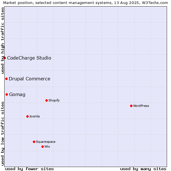 Market position of Gomag vs. Drupal Commerce vs. CodeCharge Studio