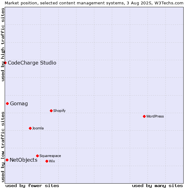Market position of Gomag vs. NetObjects vs. CodeCharge Studio