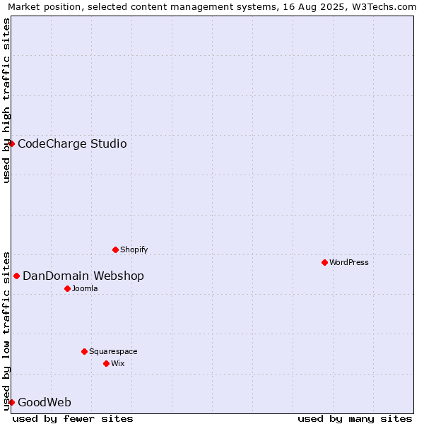 Market position of DanDomain Webshop vs. CodeCharge Studio vs. GoodWeb