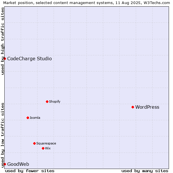 Market position of WordPress vs. CodeCharge Studio vs. GoodWeb