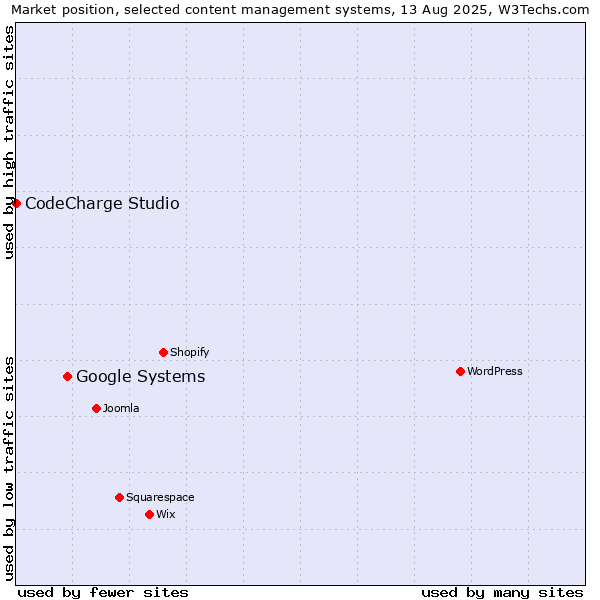 Market position of Google Systems vs. CodeCharge Studio