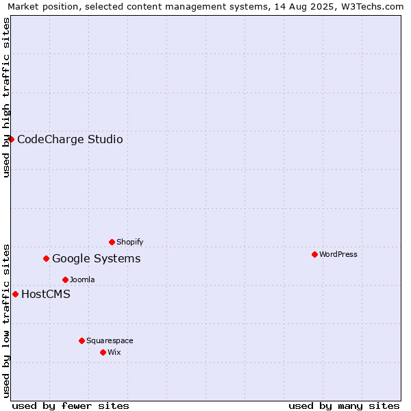 Market position of Google Systems vs. HostCMS vs. CodeCharge Studio