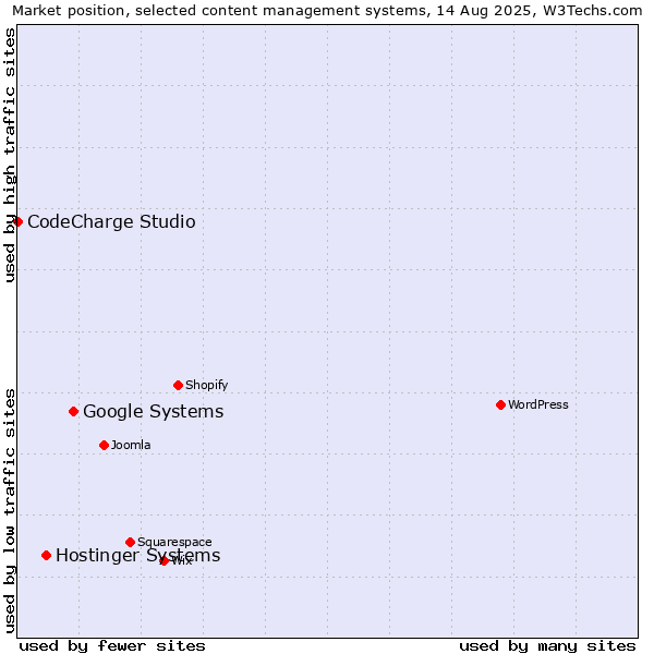 Market position of Google Systems vs. Hostinger Systems vs. CodeCharge Studio