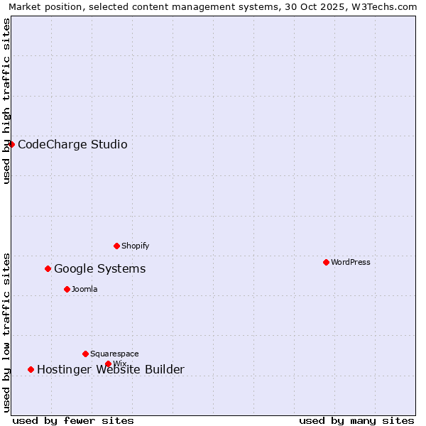 Market position of Google Systems vs. Hostinger Website Builder vs. CodeCharge Studio