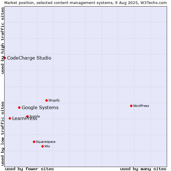 Market position of Google Systems vs. LearnPress vs. CodeCharge Studio