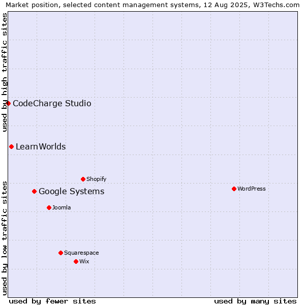 Market position of Google Systems vs. LearnWorlds vs. CodeCharge Studio