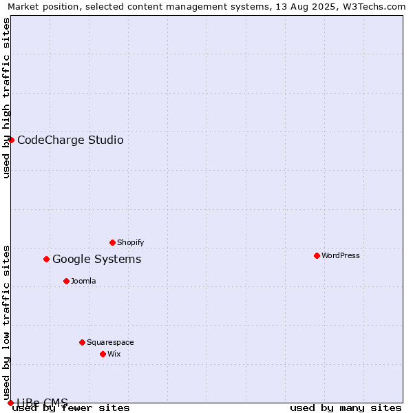 Market position of Google Systems vs. CodeCharge Studio vs. LiBe CMS