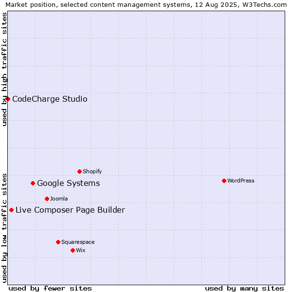 Market position of Google Systems vs. Live Composer Page Builder vs. CodeCharge Studio