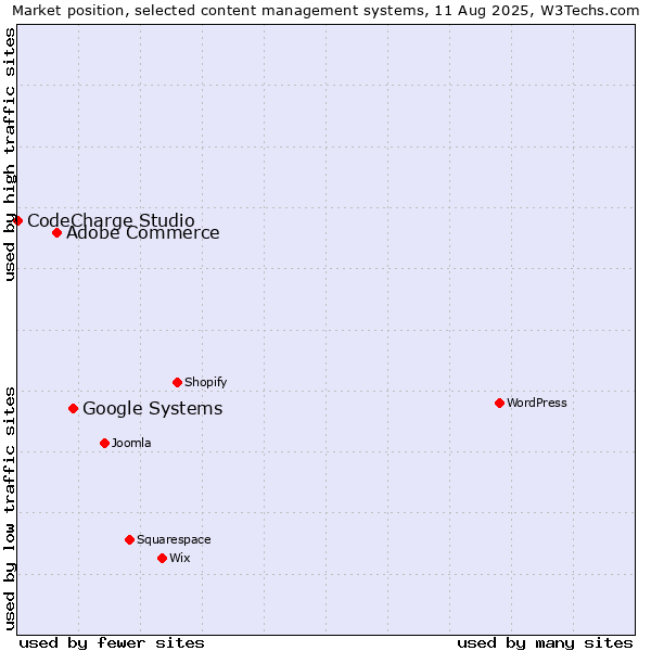 Market position of Google Systems vs. Adobe Commerce vs. CodeCharge Studio