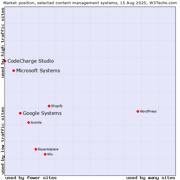 Market position of Google Systems vs. Microsoft Systems vs. CodeCharge Studio