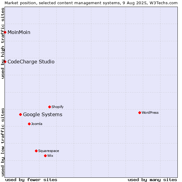 Market position of Google Systems vs. MoinMoin vs. CodeCharge Studio