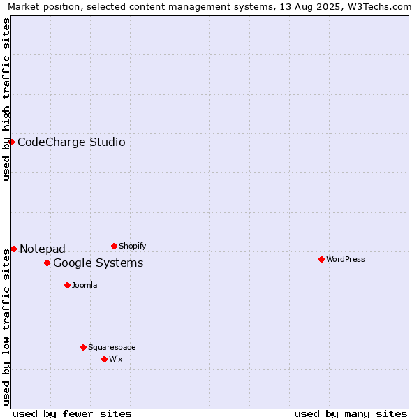 Market position of Google Systems vs. Notepad vs. CodeCharge Studio