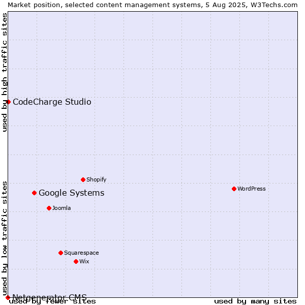 Market position of Google Systems vs. CodeCharge Studio vs. Netgenerator CMS