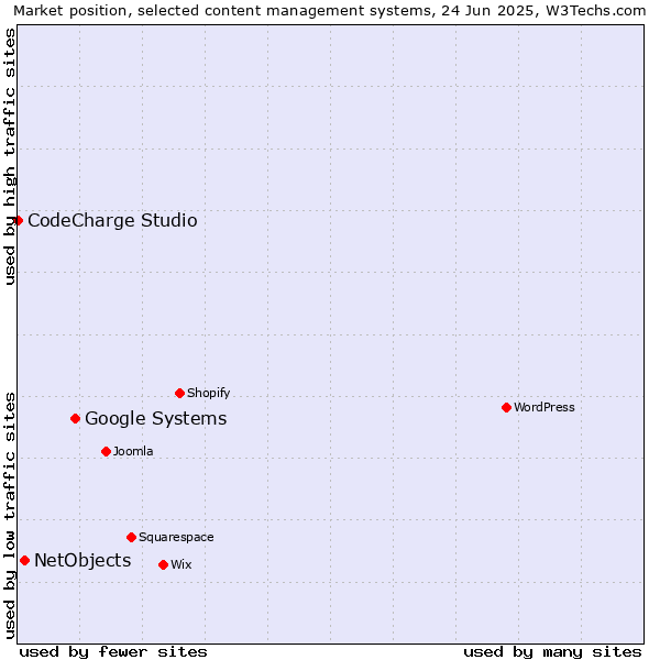 Market position of Google Systems vs. NetObjects vs. CodeCharge Studio
