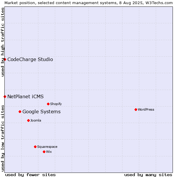 Market position of Google Systems vs. NetPlanet iCMS vs. CodeCharge Studio