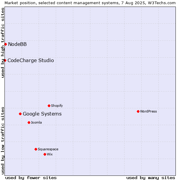 Market position of Google Systems vs. NodeBB vs. CodeCharge Studio