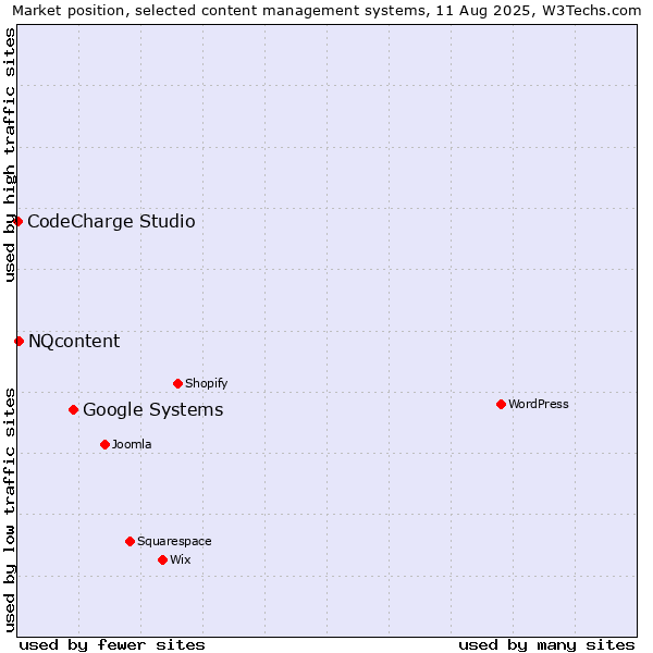 Market position of Google Systems vs. NQcontent vs. CodeCharge Studio