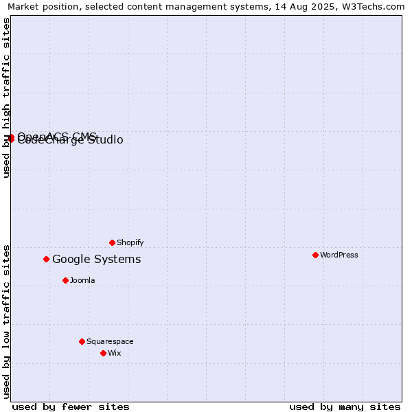 Market position of Google Systems vs. CodeCharge Studio vs. OpenACS CMS