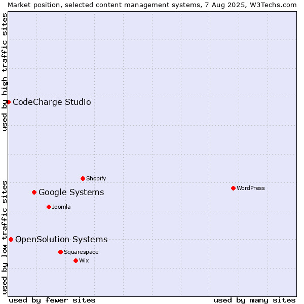 Market position of Google Systems vs. OpenSolution Systems vs. CodeCharge Studio