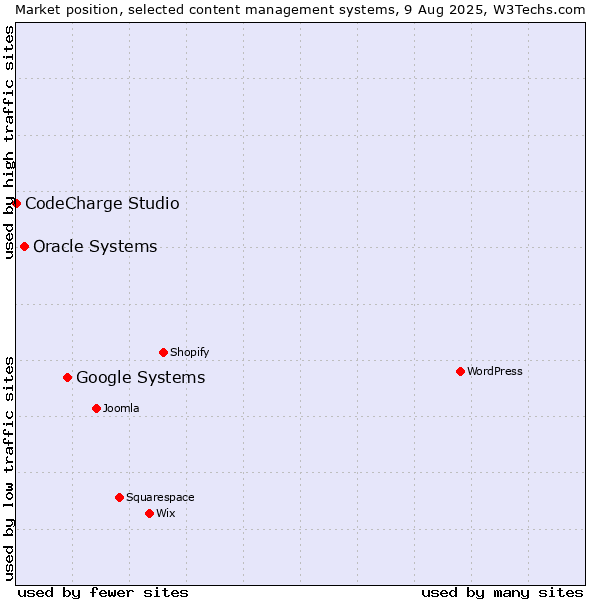 Market position of Google Systems vs. Oracle Systems vs. CodeCharge Studio