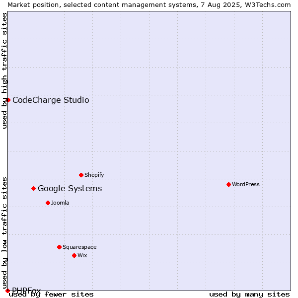 Market position of Google Systems vs. CodeCharge Studio vs. PHPFox