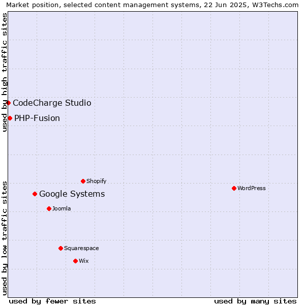Market position of Google Systems vs. PHP-Fusion vs. CodeCharge Studio