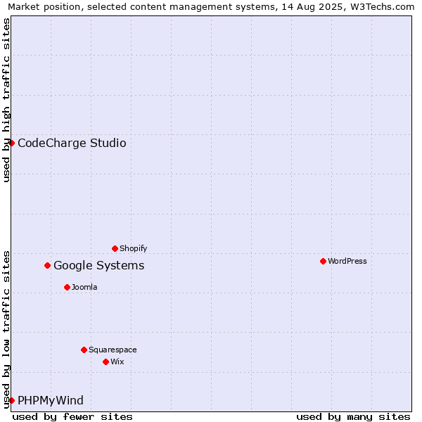 Market position of Google Systems vs. CodeCharge Studio vs. PHPMyWind