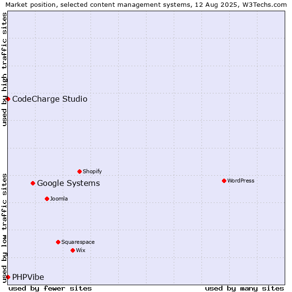 Market position of Google Systems vs. CodeCharge Studio vs. PHPVibe
