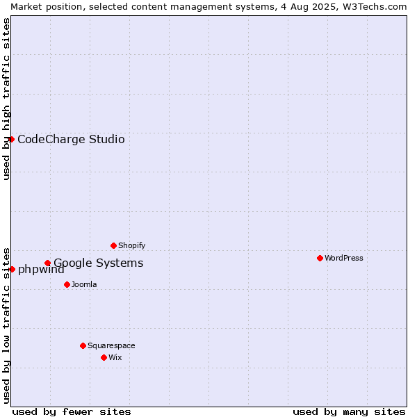 Market position of Google Systems vs. phpwind vs. CodeCharge Studio