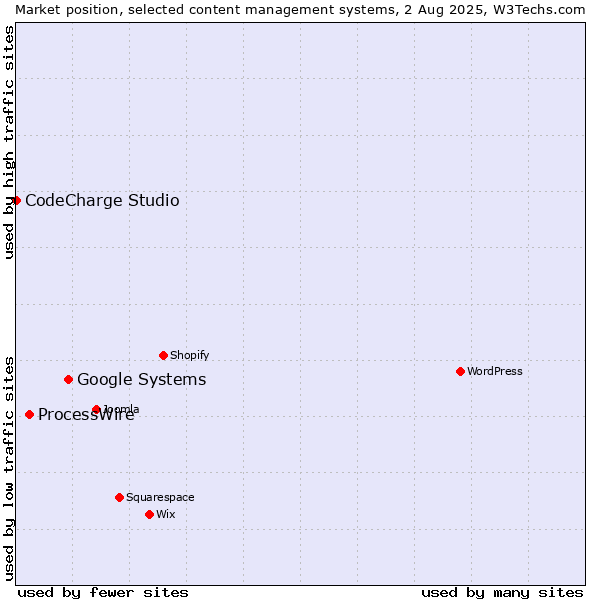 Market position of Google Systems vs. ProcessWire vs. CodeCharge Studio