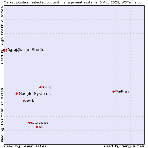 Market position of Google Systems vs. CodeCharge Studio vs. PunBB