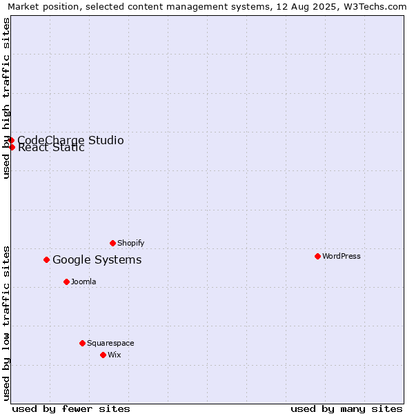 Market position of Google Systems vs. React Static vs. CodeCharge Studio