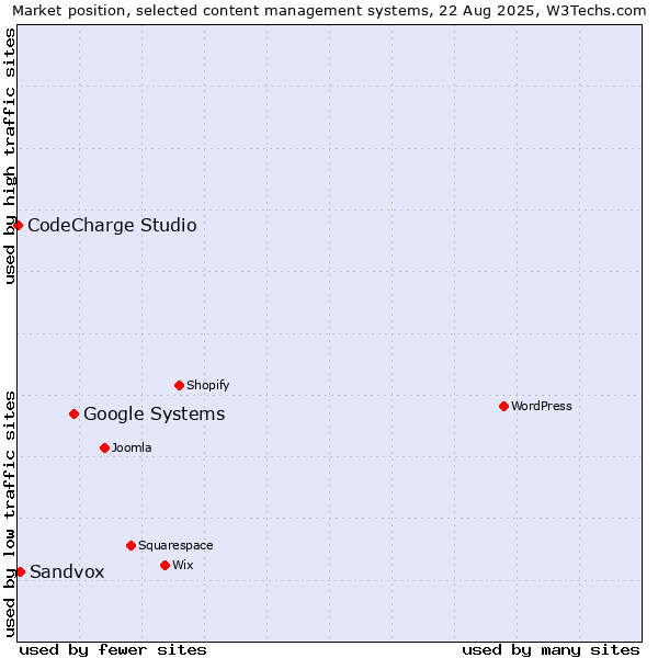 Market position of Google Systems vs. Sandvox vs. CodeCharge Studio
