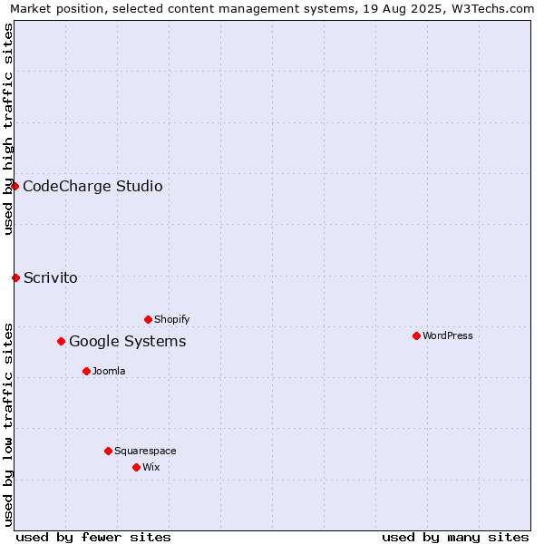 Market position of Google Systems vs. Scrivito vs. CodeCharge Studio