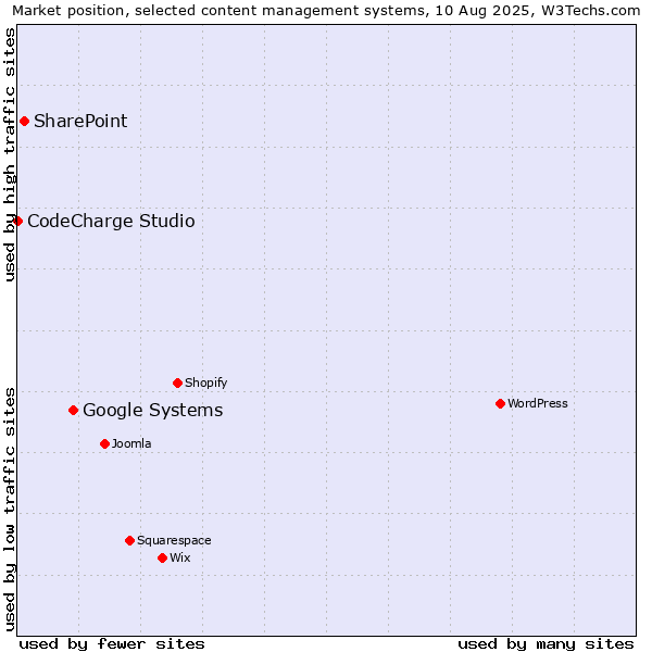 Market position of Google Systems vs. SharePoint vs. CodeCharge Studio