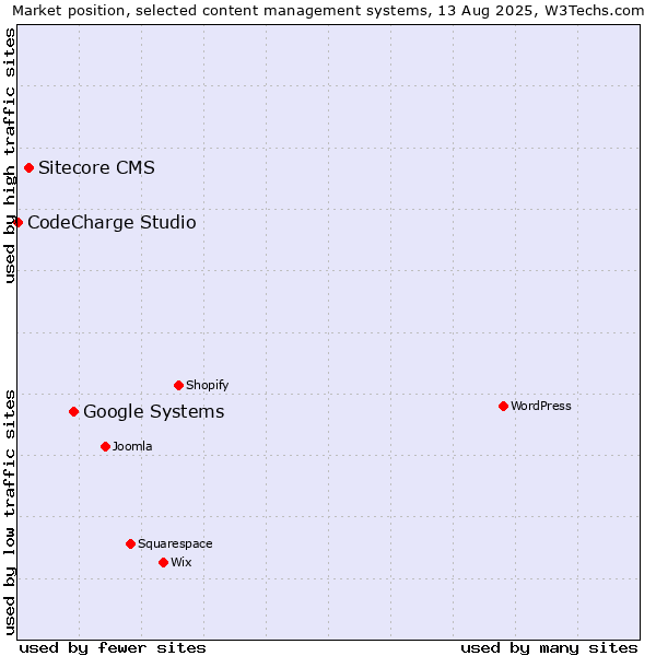 Market position of Google Systems vs. Sitecore CMS vs. CodeCharge Studio