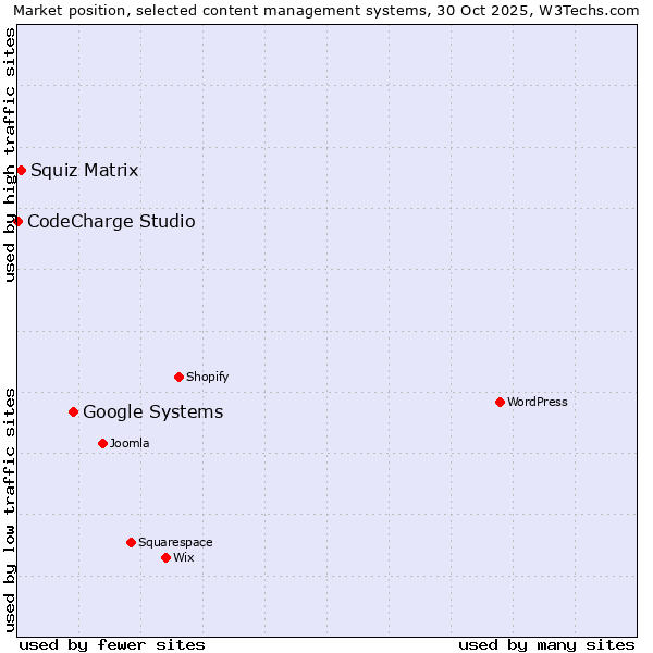 Market position of Google Systems vs. Squiz Matrix vs. CodeCharge Studio